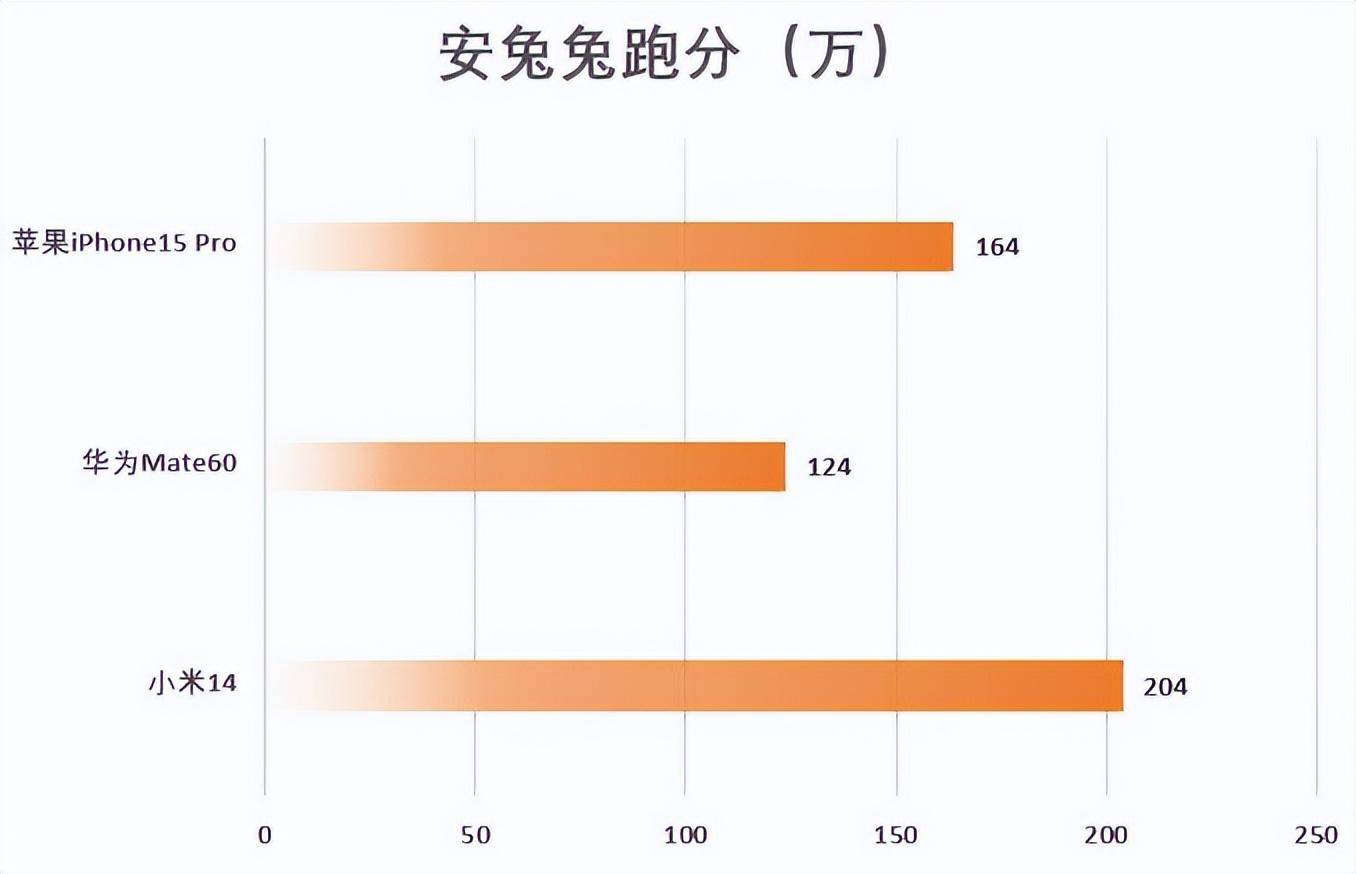 小米14，对比华为Mate60，苹果iPhone15，性能差距有多大？