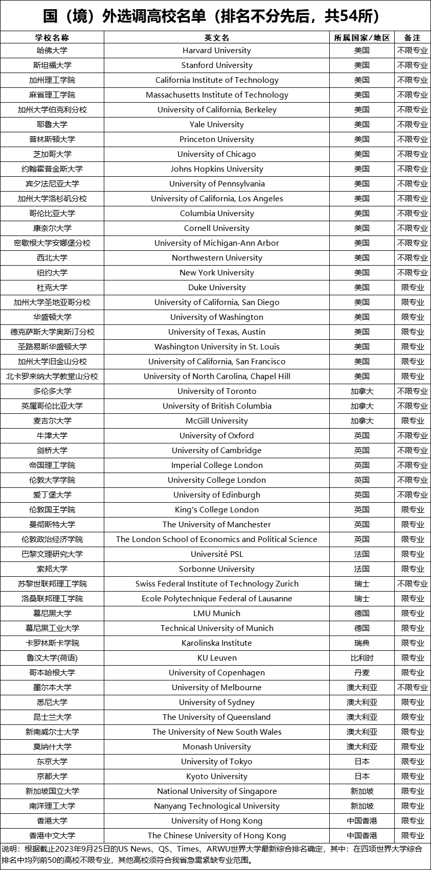 北京,上海等多地面向國(境)外留學生開放定向選調_院校_名單_畢業生