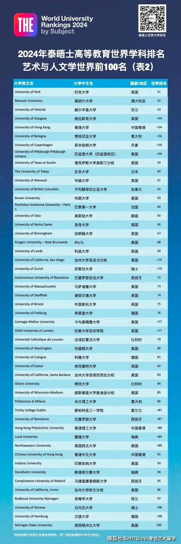 德国大学排行榜_2024年QS世界大学排名公布!四所德国高校进入TOP100!(2)