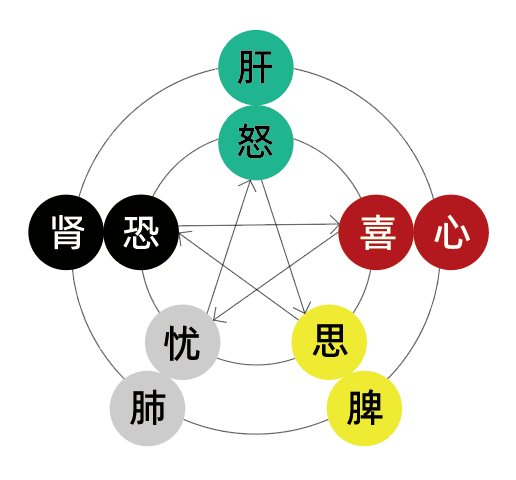 带大家一起了解情志与肿瘤的相关知识