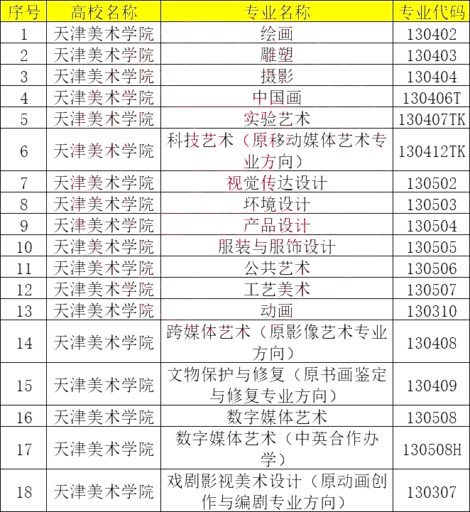 4,天津美术学院备注:清华大学美术学院2024年新增中国画专业招生,且