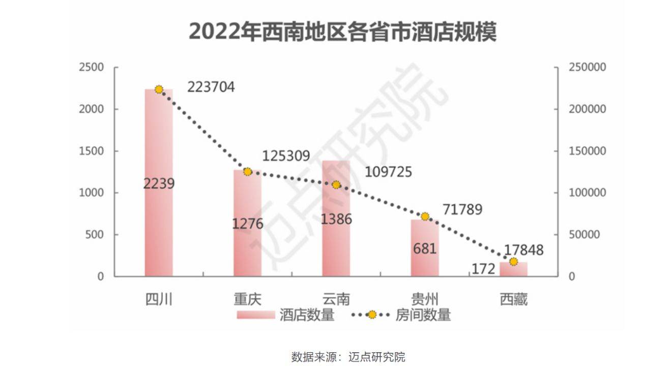 各大酒店集团趁势,大举进军西南市场,尤其是抢占川渝酒店投资市场.
