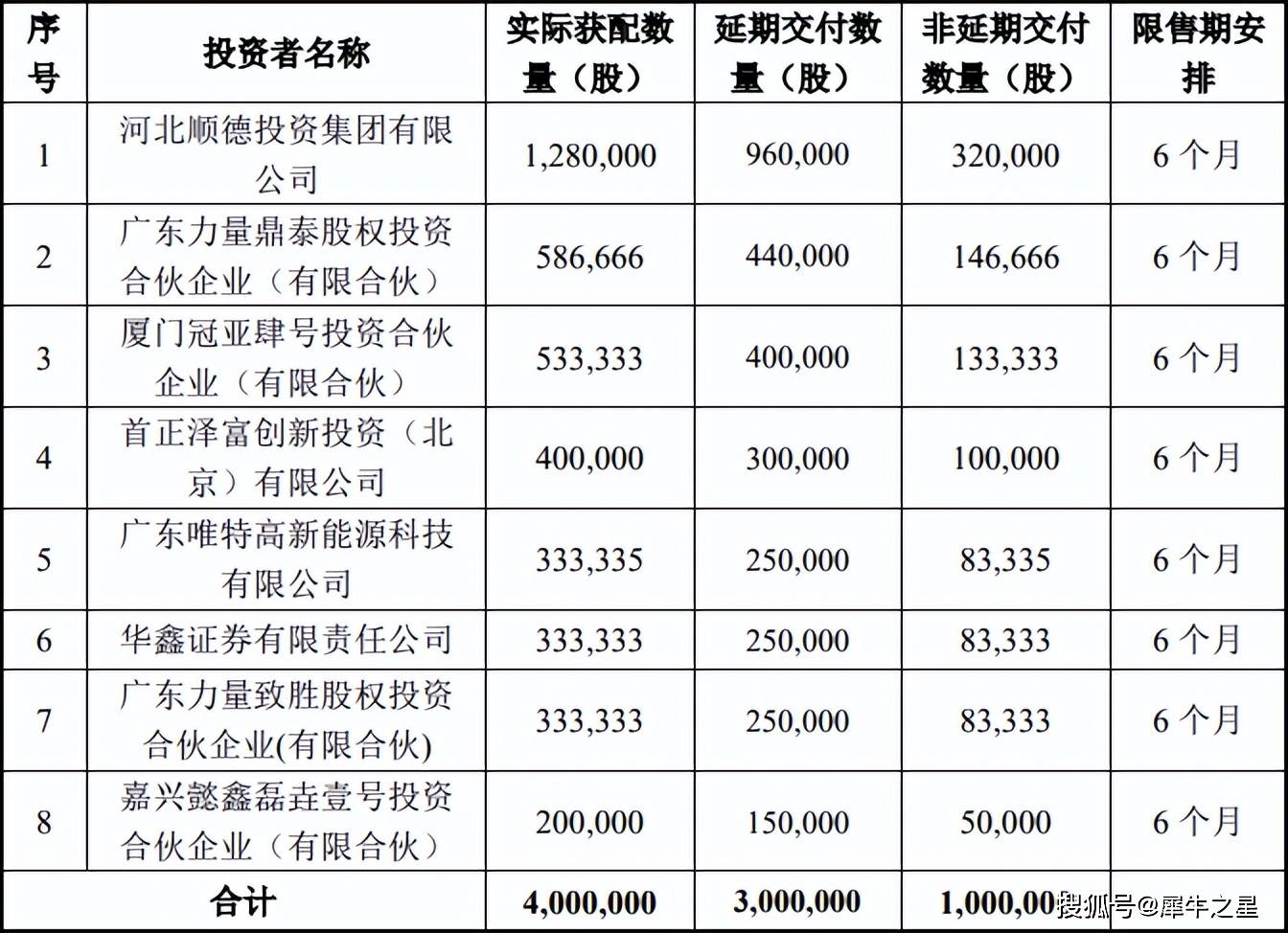 纳科诺尔北交所ipo打新冻资562亿元,获配比例0.51%_配售_公司_合伙