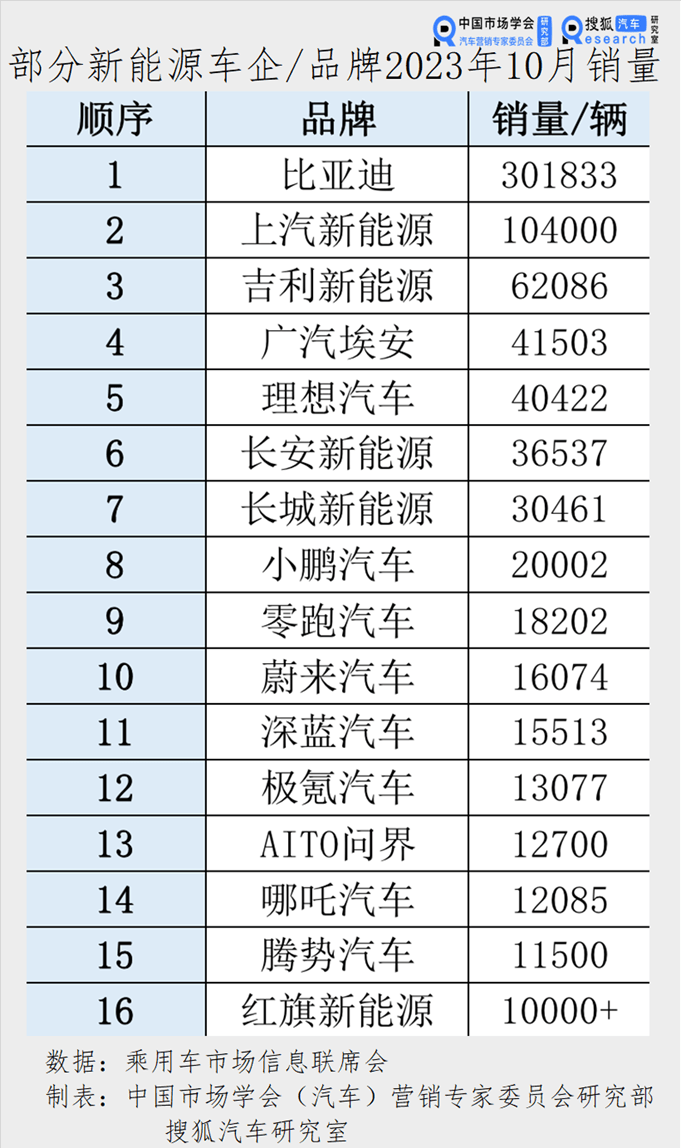 10月销量头部车企强者更强：比亚迪、奇瑞突破新高 问界、阿维塔突破自我插图22