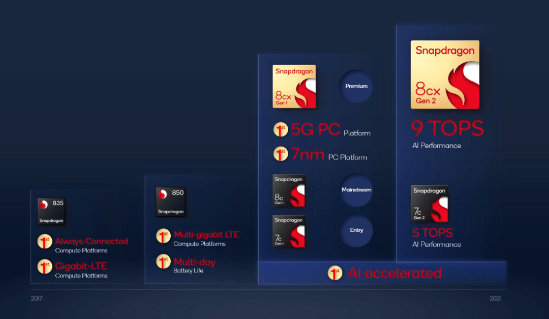 随后,高通还先后推出了骁龙850(骁龙845的优化),骁龙8cx gen1(骁龙855