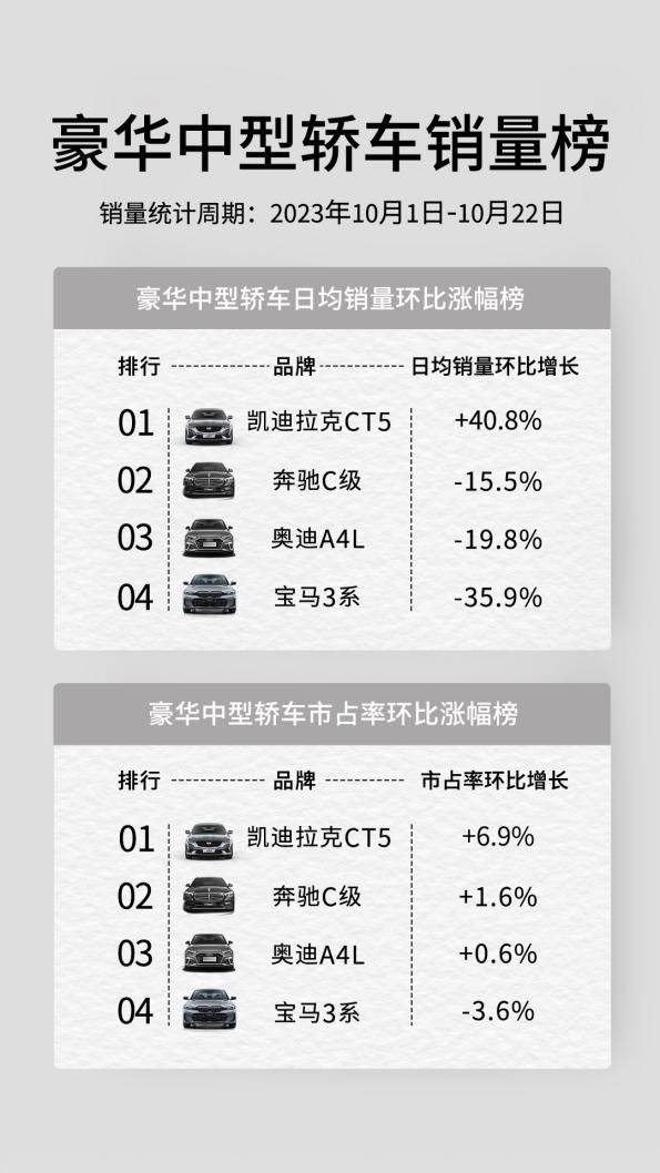 凯迪拉克CT5遇四年史低价，家用车冲一辆不香吗？