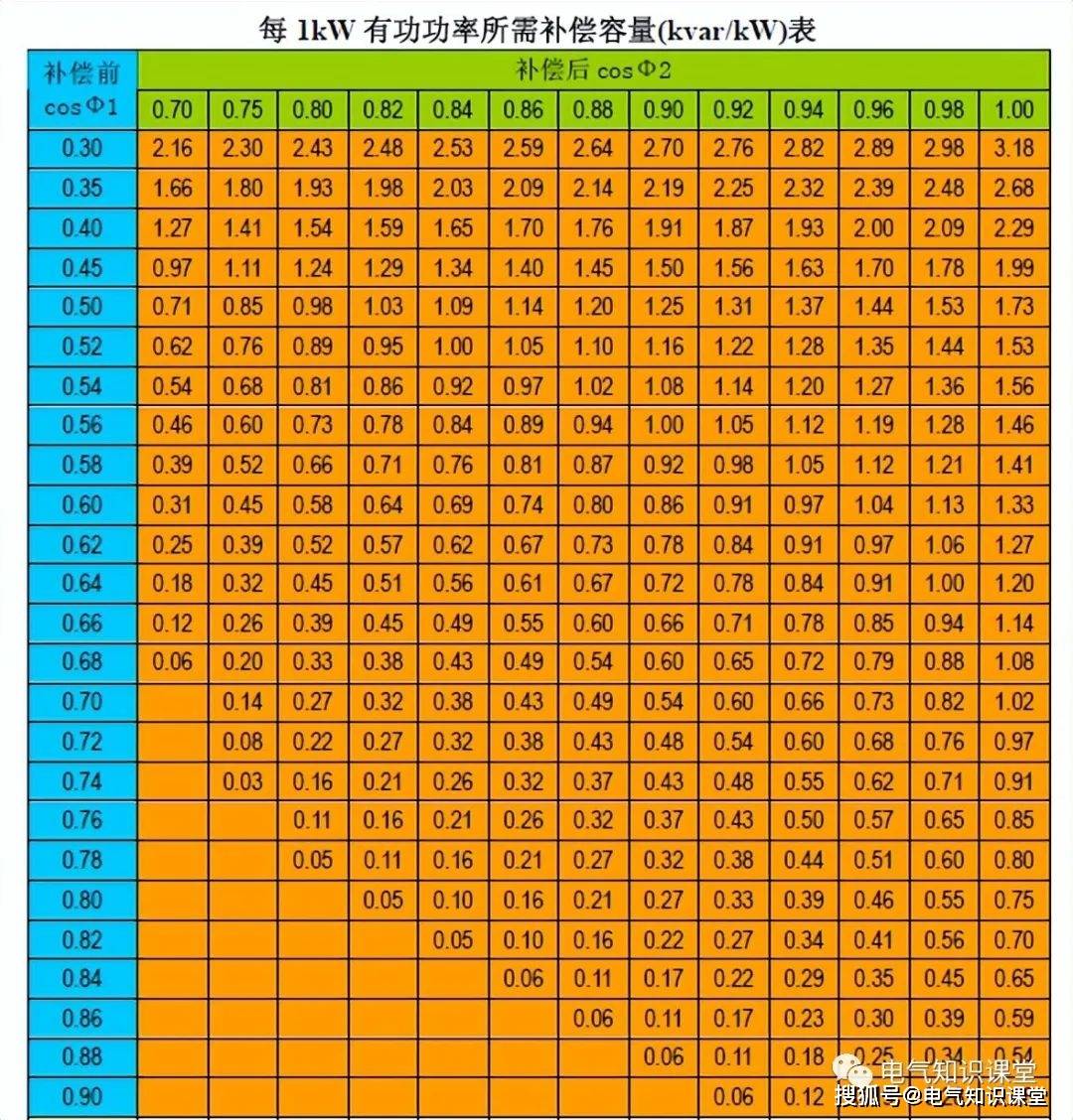 低压无功补偿容量的两种计算方法(附:补偿容量计算表)_装置_配置_用户