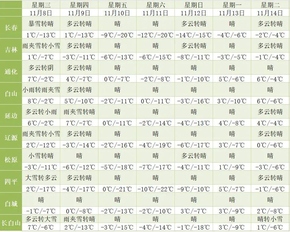 局地可達 15 毫米左右;松原東部,四平西部,通化南部,白山,延邊西部