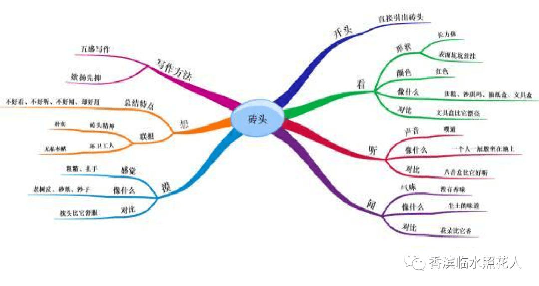 【思維導圖畫作文展示】楊佳雯《聽磚頭先生講故事——默默無聞的磚頭