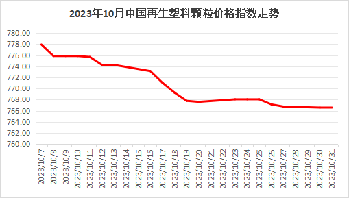 行情資訊 |10月再生顆粒價格指數771點,同比下降6.5%!