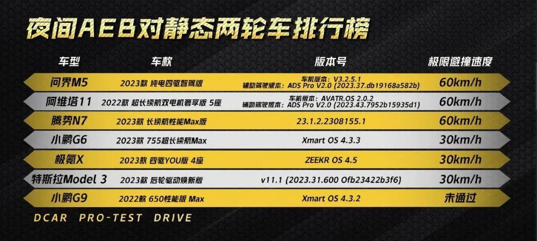 懂车帝夜间AEB测试腾势N7表现惊艳全场，智驾水平稳居第一梯队