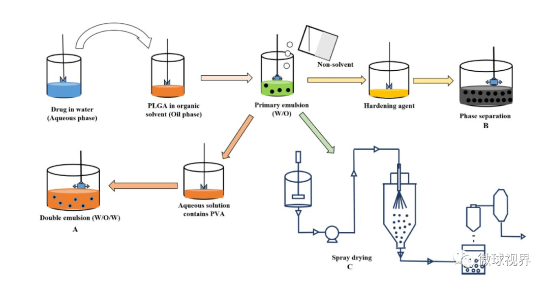 载药蛋白质或肽类plga/pla长效注射剂型微球的常用制备方法(四)