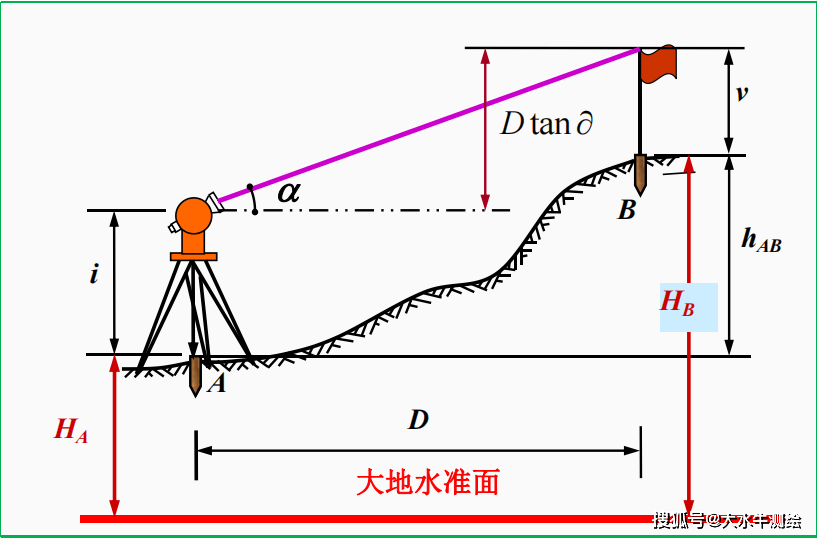 赛维板报丨三角高程测量相关!