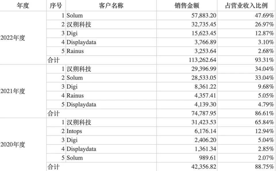 汉朔科技、东方科脉同时IPO财务数据起冲突 这样胜算几何?(图8)
