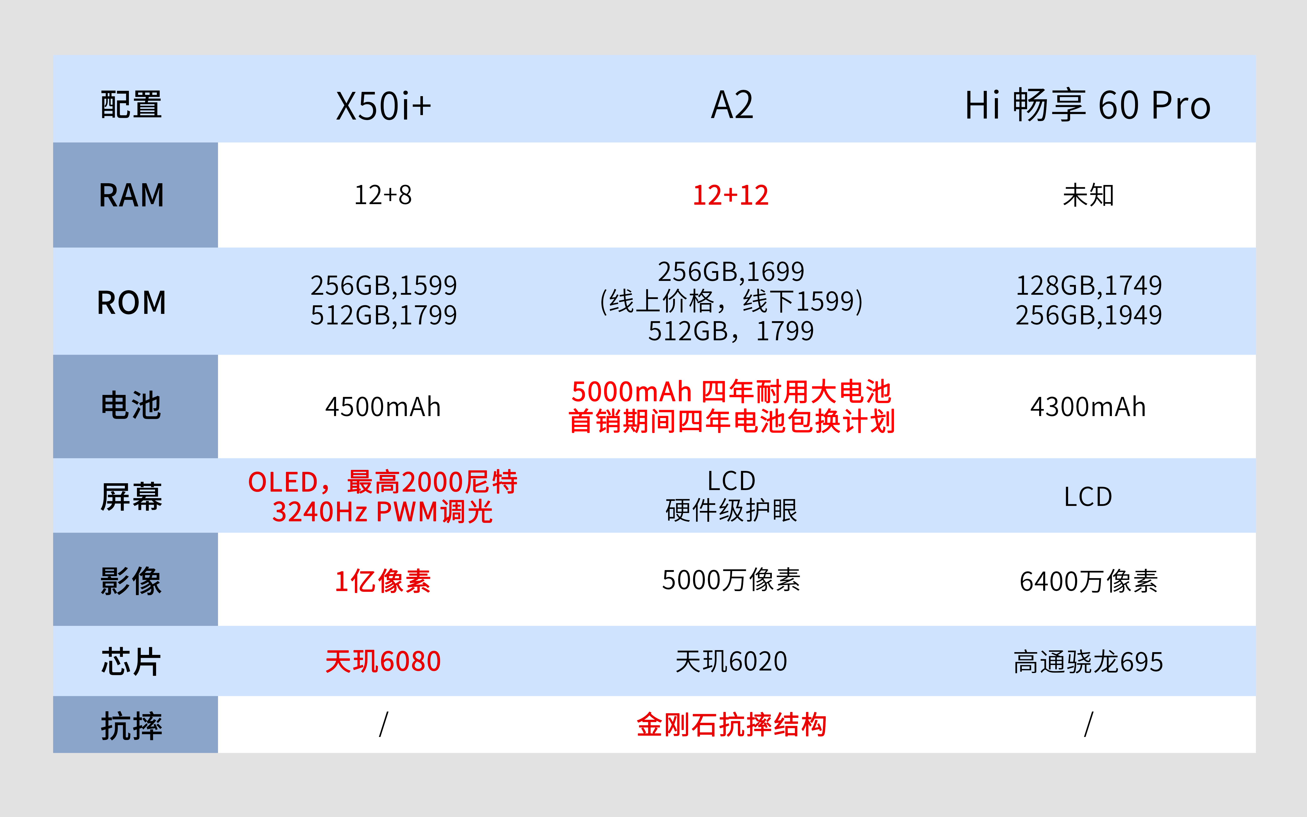 如图所示,在运行内存方面,荣耀x50i 为12gb,同时支持8gb拓展内存,oppo