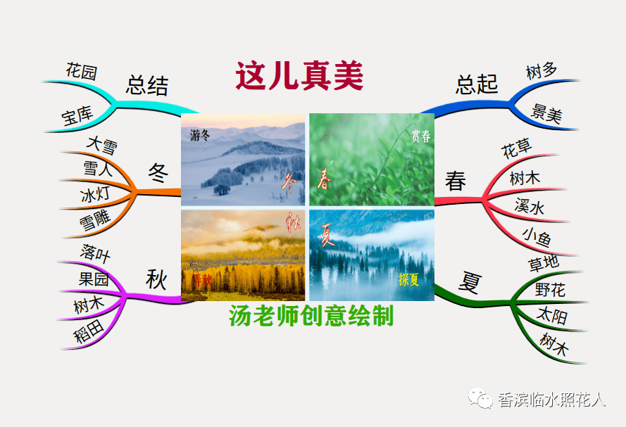 写公园的思维导图图片