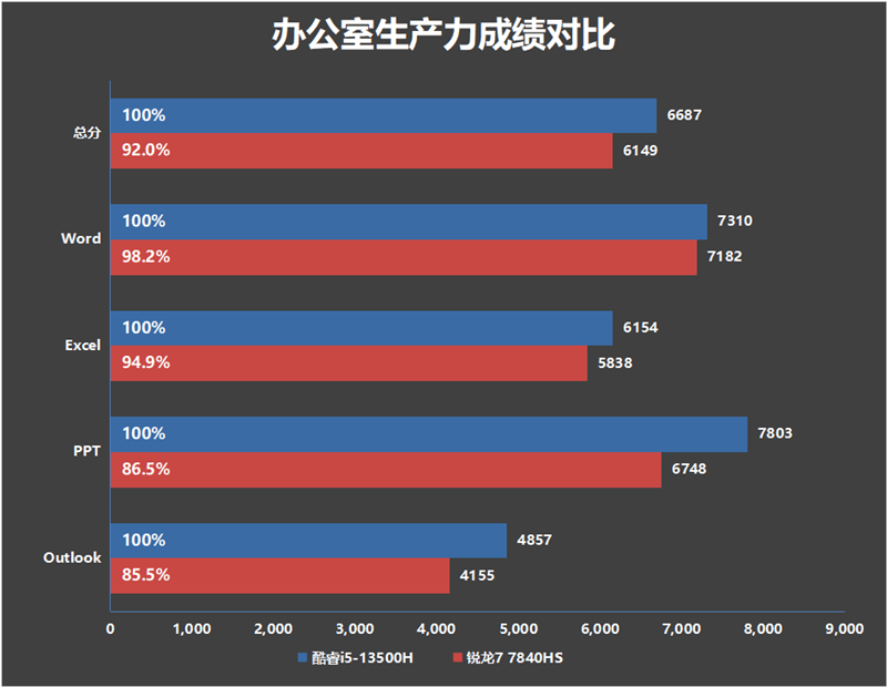 联想小新Pro 14 2023酷睿版/锐龙版对比：In***续航支棱起来了！长达14.5小时(图29)
