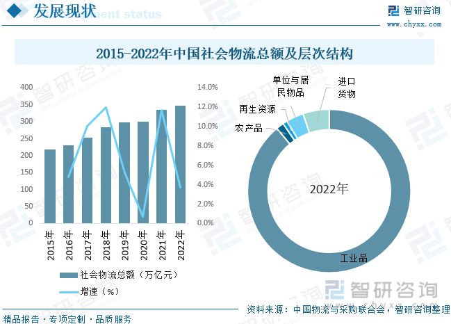 报告:2023年中国现代物流行业市场现状及未来发展趋势预测分析