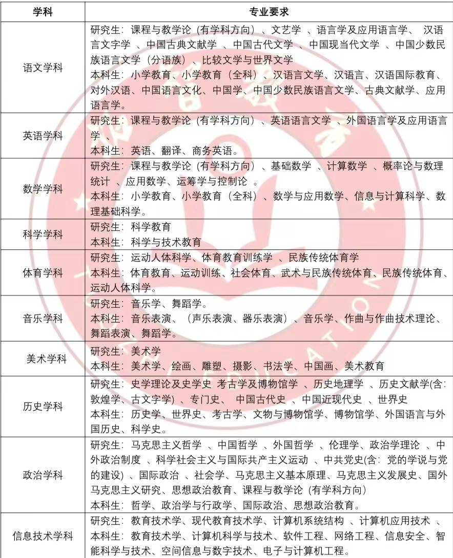 或研究生所學的專業相同或相近也可以,具體參照