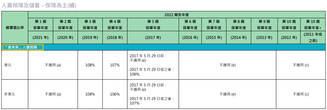 「宏达储蓄保障计划」「丰誉传承保障计划」「创富传承保障计划」「赤