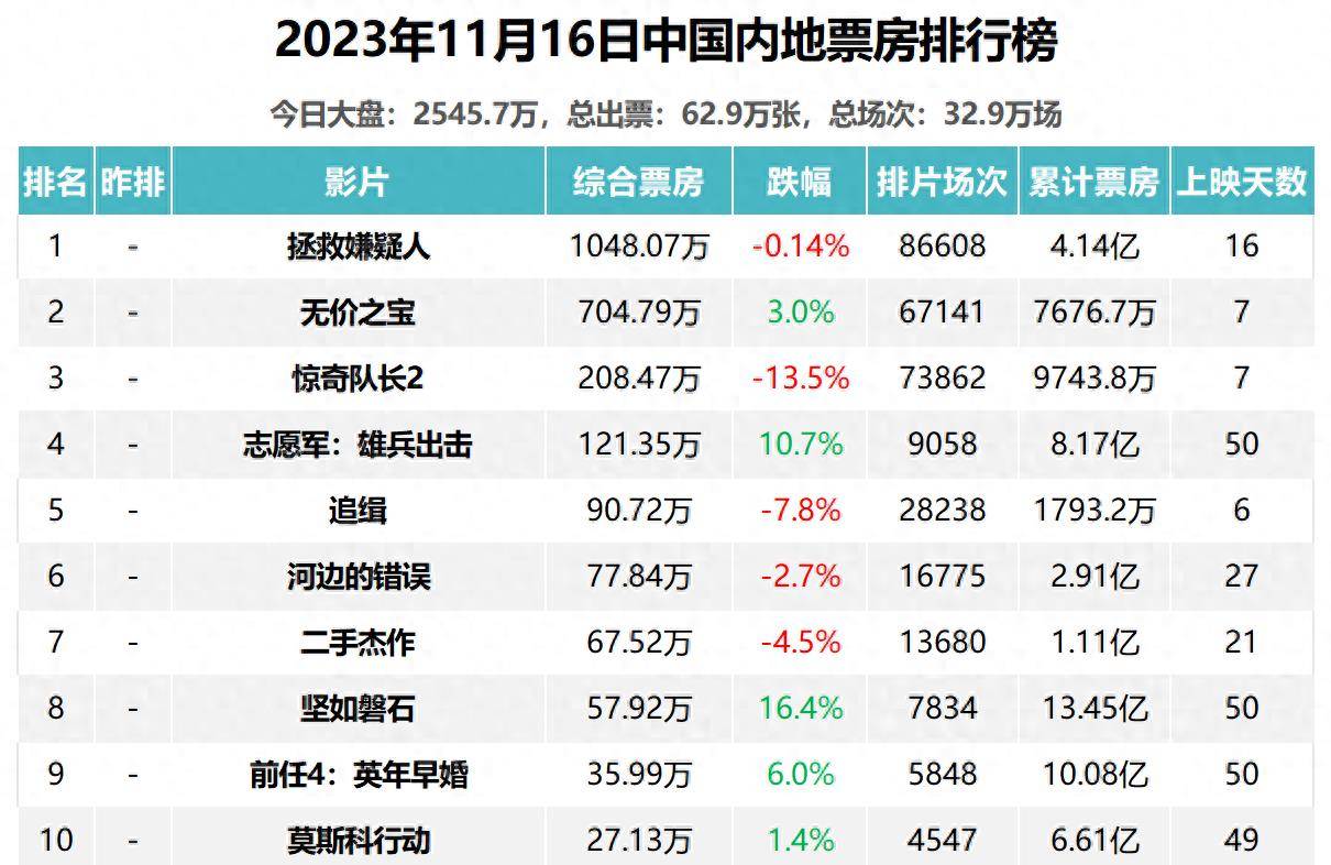 16電影票房|週四微跌至2550萬 《拯救嫌疑人》累計1