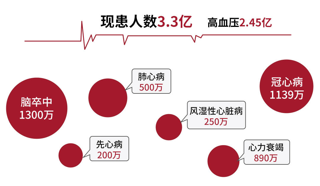 据《中国心血管健康与疾病报告2020》显示,近年来中国心血管病患病率