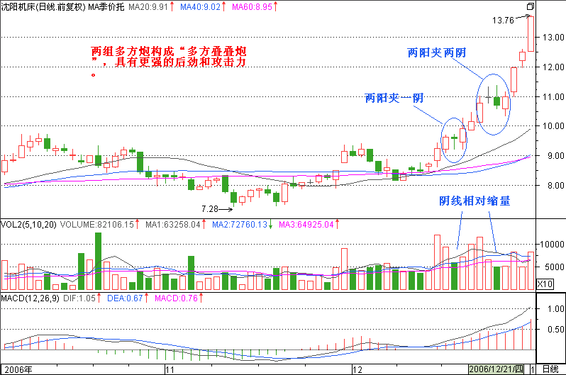 股票投资新生300课:第3节 两阳夹一阴—多方炮_盘整_所指_阳线