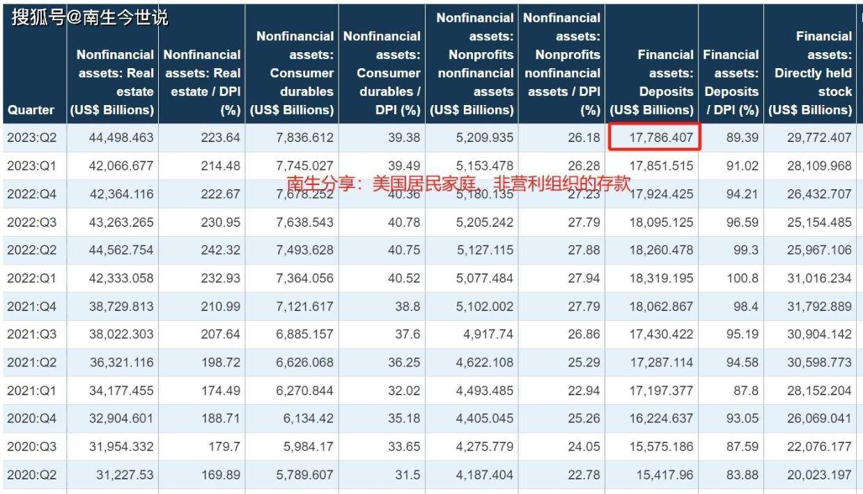 美国人，也爱存钱！美国居民人均存款为5.11万美元，是中国4.4倍_搜狐网