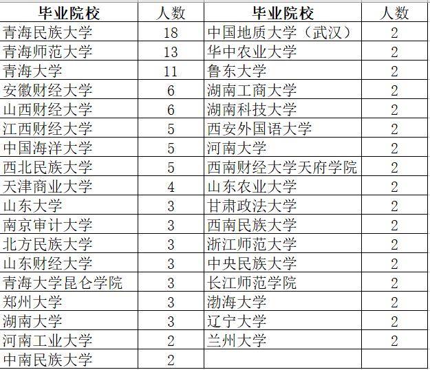 錄用2人及以上的高校有35所,錄用人數最多的是青海民族大學18人,其次