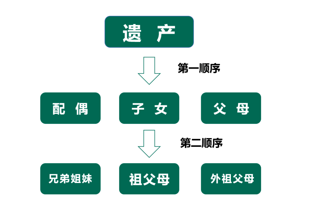一个人的遗产，不仅只是子女是法定继承人，配偶和父母同样也是法定继承人。赵某身故后，留下的房产、汽车、
