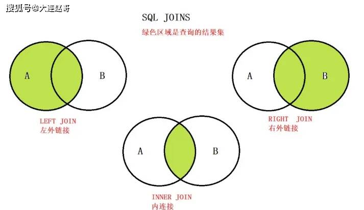 (1)錯誤查詢:笛卡爾積(a表m條,b表n條,查詢結果m*n條)select * from