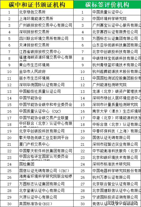 並彙總成excel表目前我國有哪些雙碳認證機構呢?