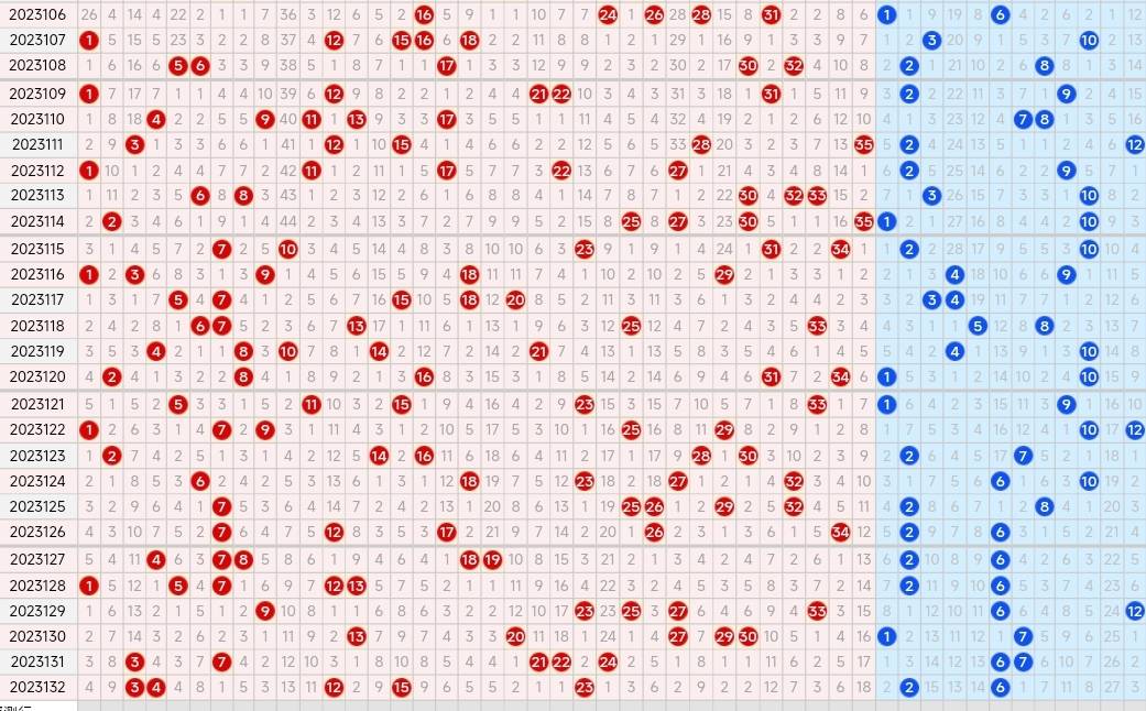 23133期大乐透五种走势图,红球重复号可以转变参考思路了