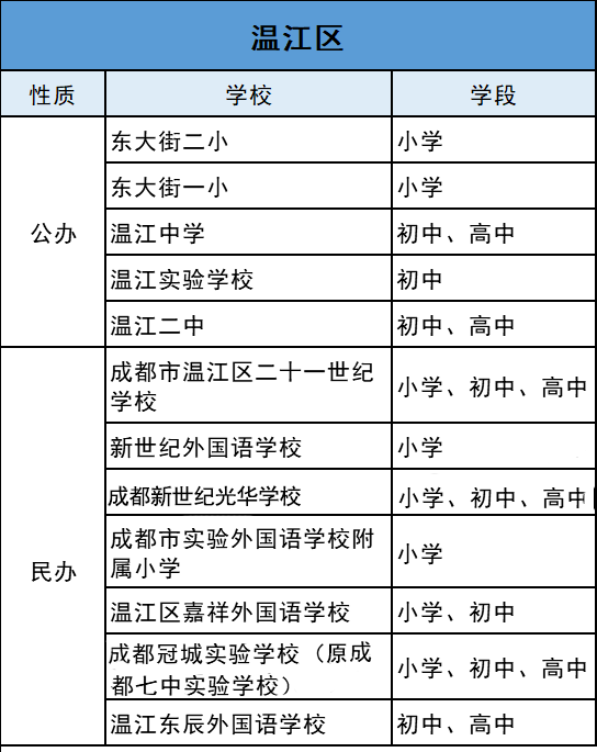 溫江中學,溫江二中,東一小,東二小,老牌公辦優校,區內領先.