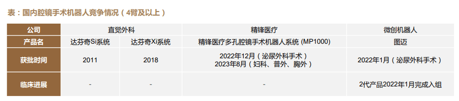 已上市產品圖邁及mp1000於達芬奇的差距主要在於平均手術時間和失血量