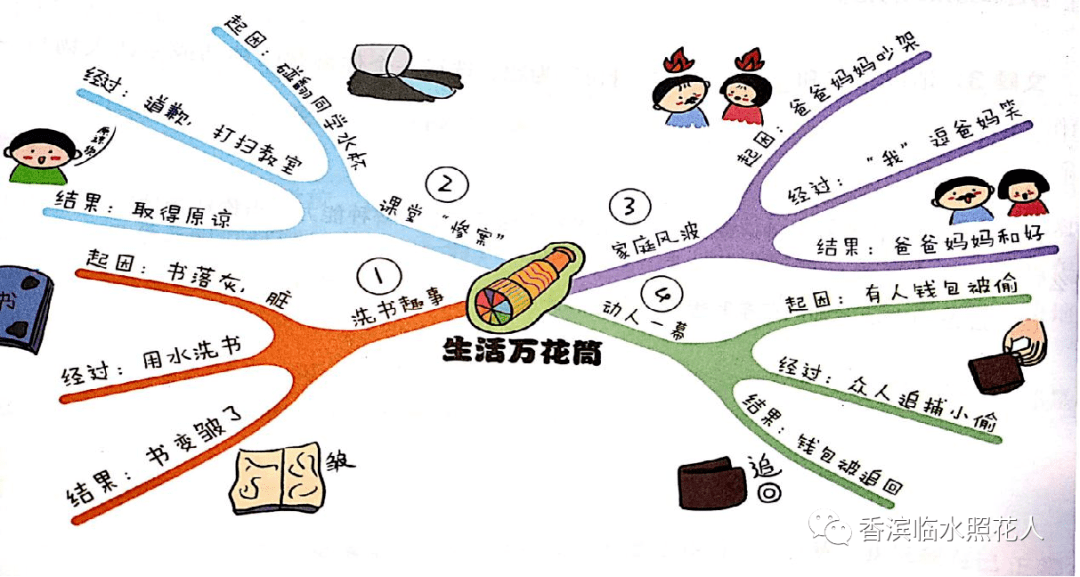 67【思维导图"画"作文——四年级生活万花筒】王佳怡《捉蚊趣事》
