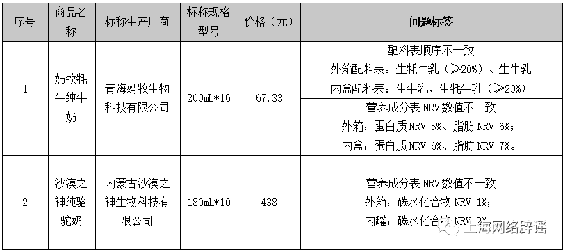 上海市消保委實測32款小眾奶發現→_含量_樣品_蛋白質