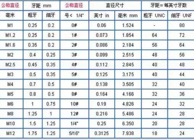该如何选择粗牙与细牙螺纹?
