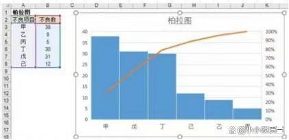 柏拉图的使用要以层别法为前提,将层别法已确定的项目从大到小进行