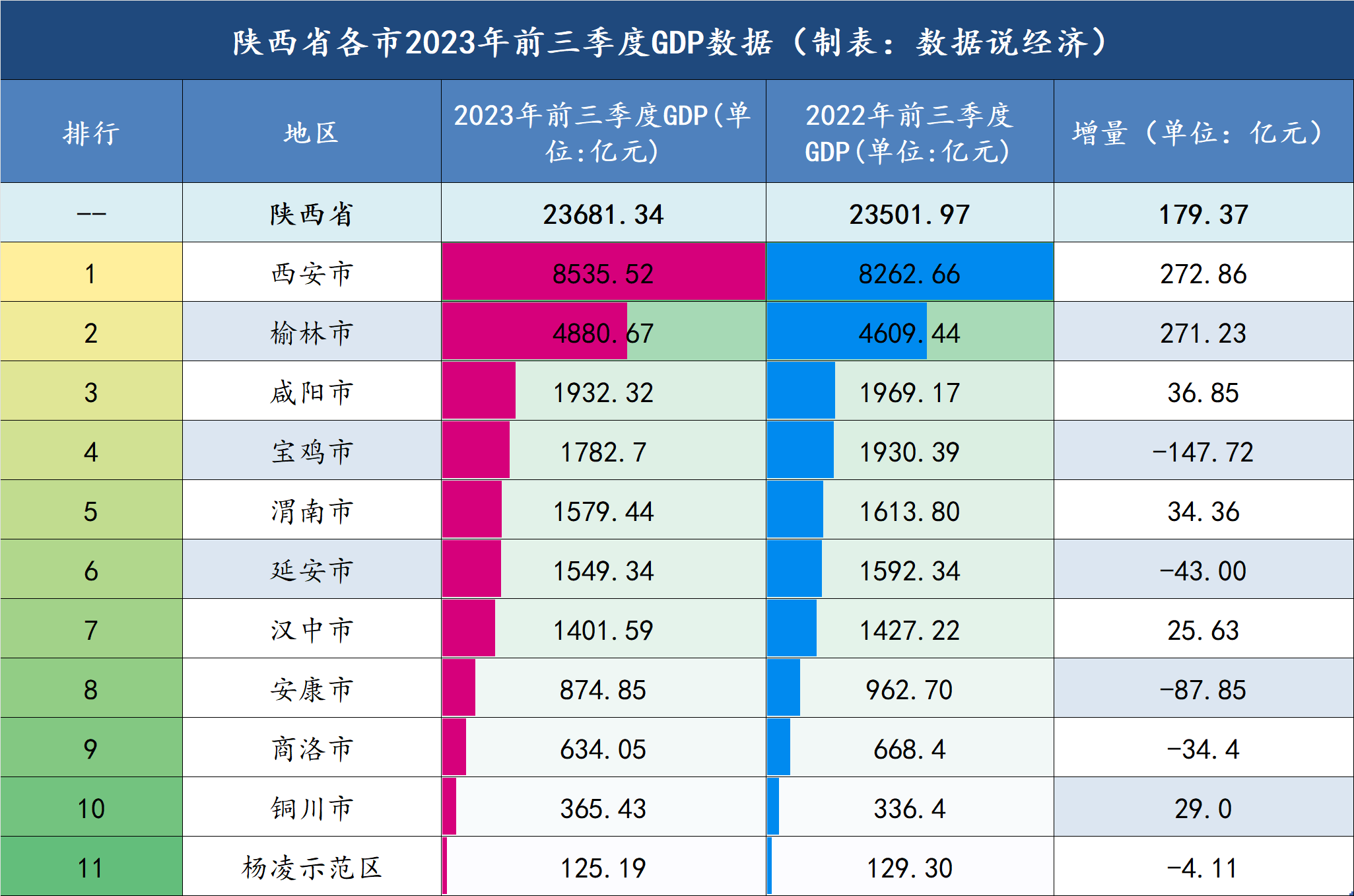陕西2023年前三季度各市gdp数据发布:铜川名义增速最快