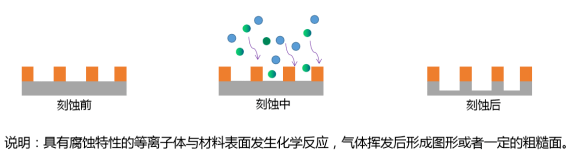 通过等离子体的化学反应和物理吸附作用,实现对材料表面的刻蚀