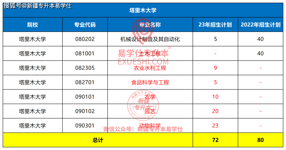 塔里木大學之前一直都是兩個專業招生,今年停招土木工程,新增了農業