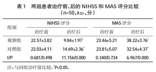 05);治療後,觀察組nihss評分低於對照組,mas評分高於對照組(p 0.05).