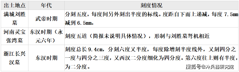 詳解漢弩瞄準裝置和遠射技術_刻度_標尺_弩機