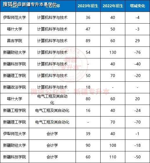 會計學專業共有3個院校招生,而作為該專業去年招生大頭的新疆科技學院