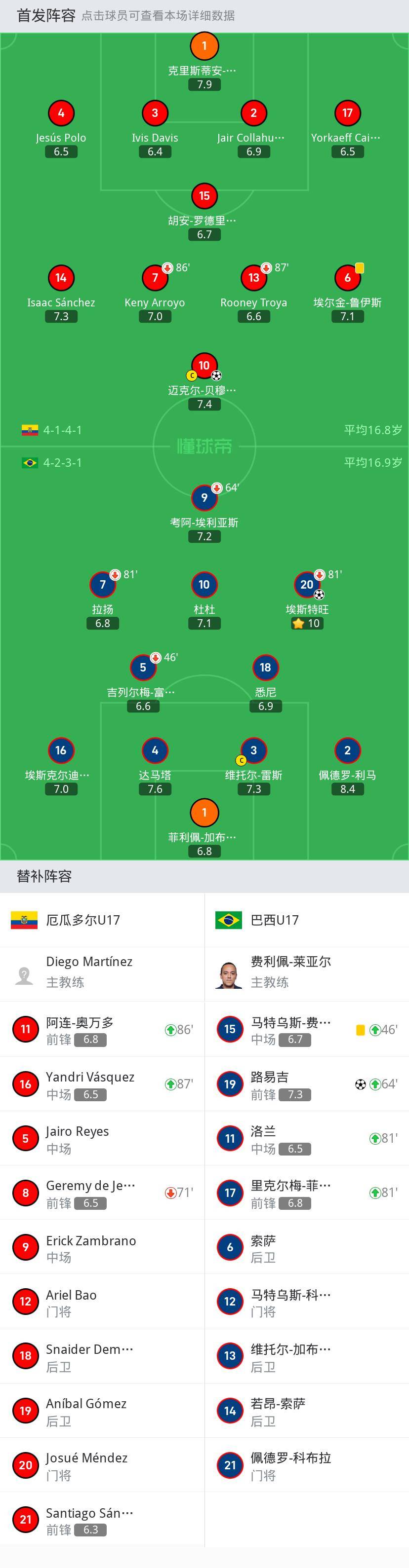 巴西u17 3-1厄瓜多爾u17,晉級u17世界盃八強_埃斯特旺_德斯_進球