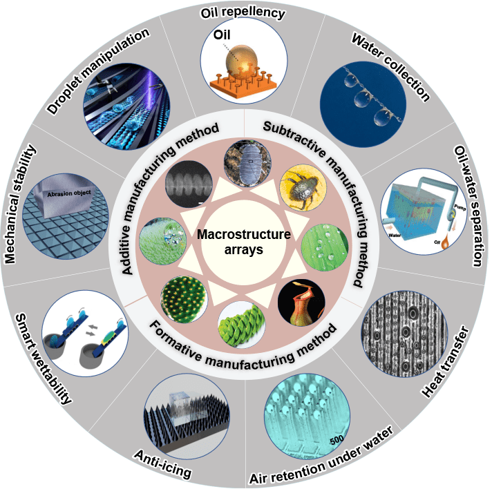 仿生特殊潤溼性宏觀陣列結構材料的最新研究進展—從表面工程到功能