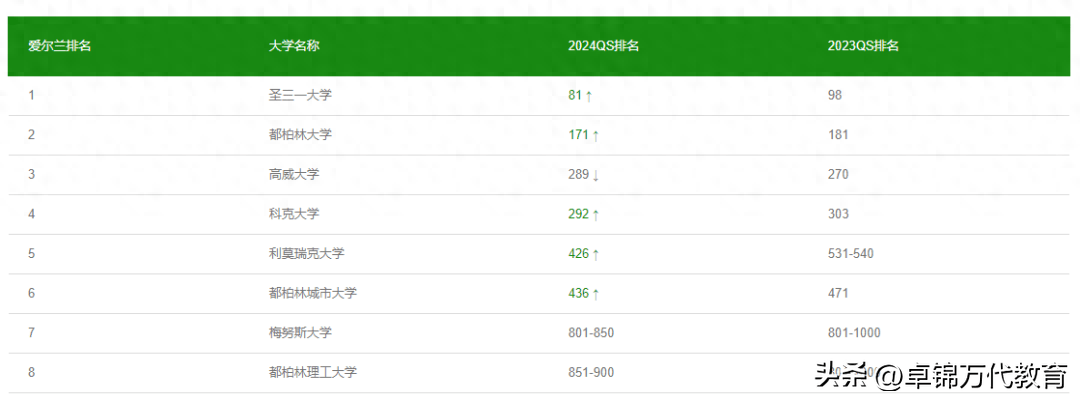 2024QS 世界大学排名发布，爱尔兰多所大学排名上升_手机搜狐网
