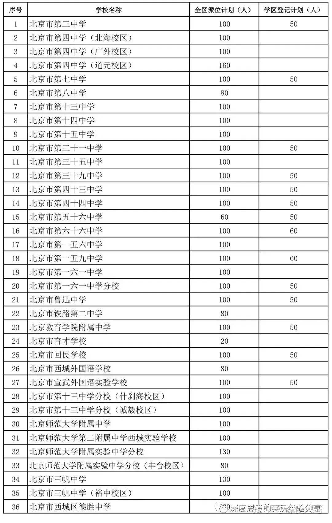 北京買房|西城月壇學區超全面學校及小區買房指南(收藏