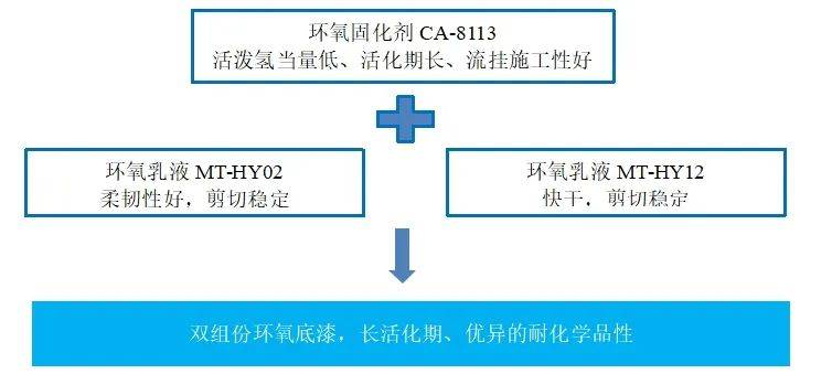 巴德富集團|藍德堡水性環氧在變壓器淋塗中的應用!_油性_體系_施工